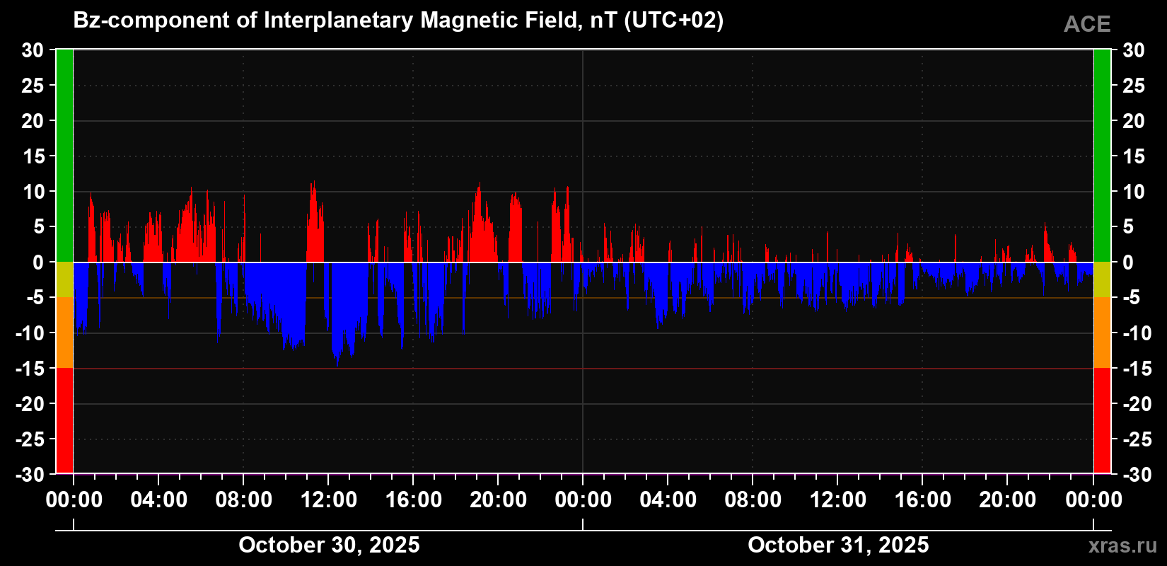 The Bz component of the solar wind magnetic field