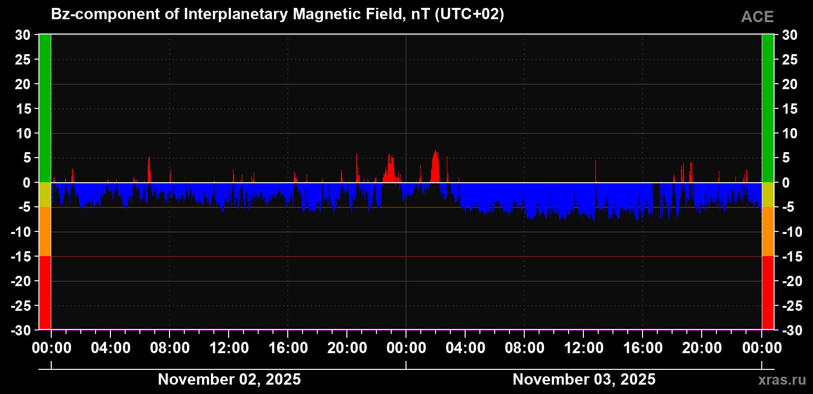 The Bz component of the solar wind magnetic field
