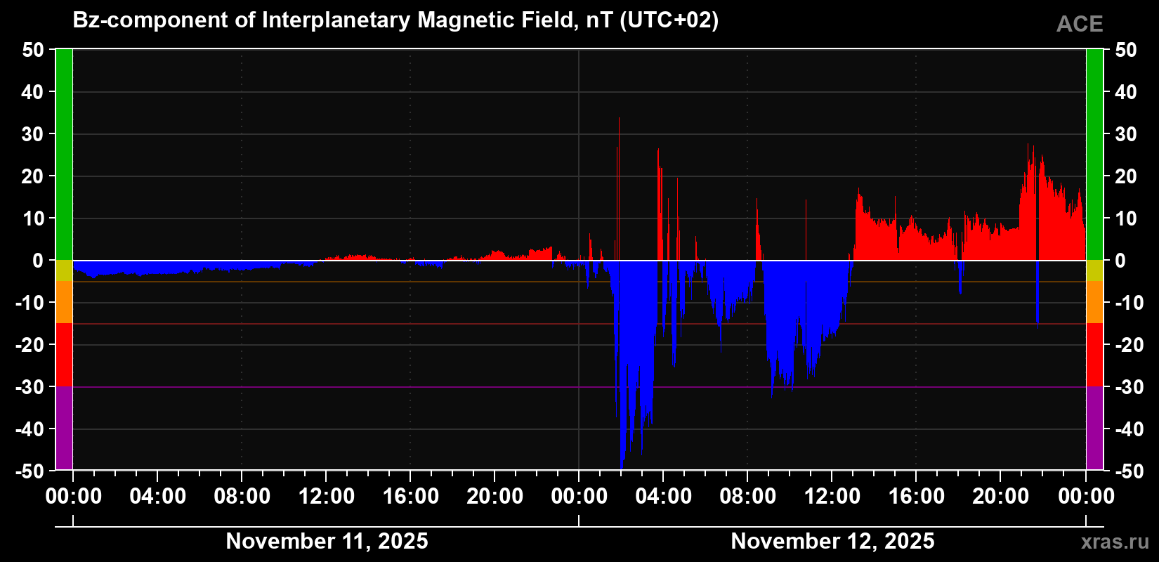 The Bz component of the solar wind magnetic field