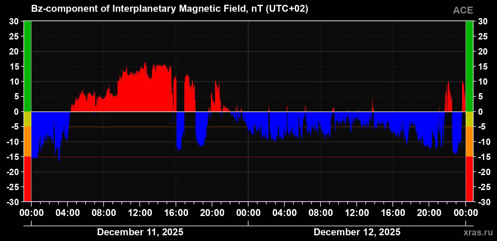 The Bz component of the solar wind magnetic field