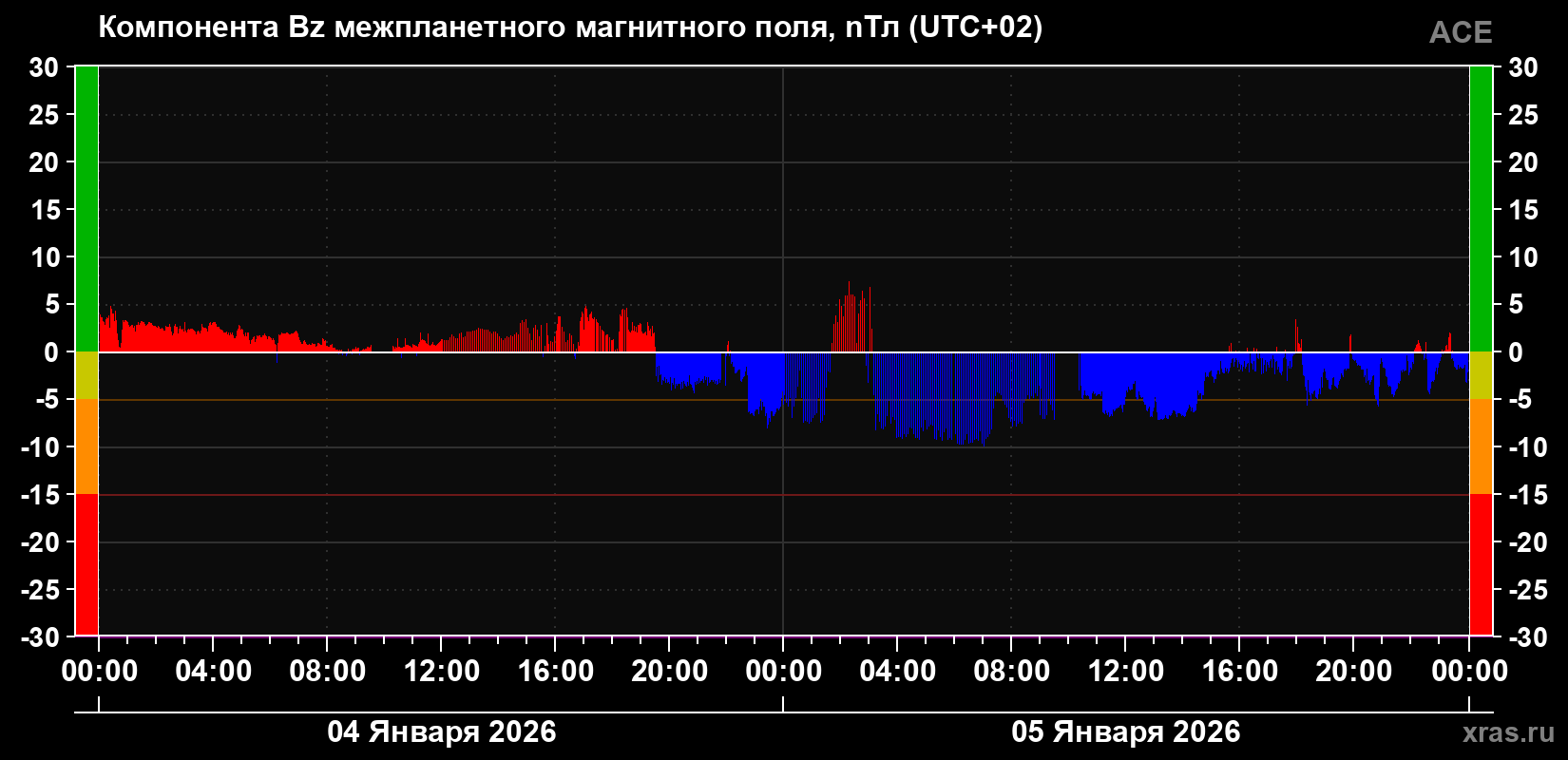 Компонента Bz магнитного поля солнечного ветра