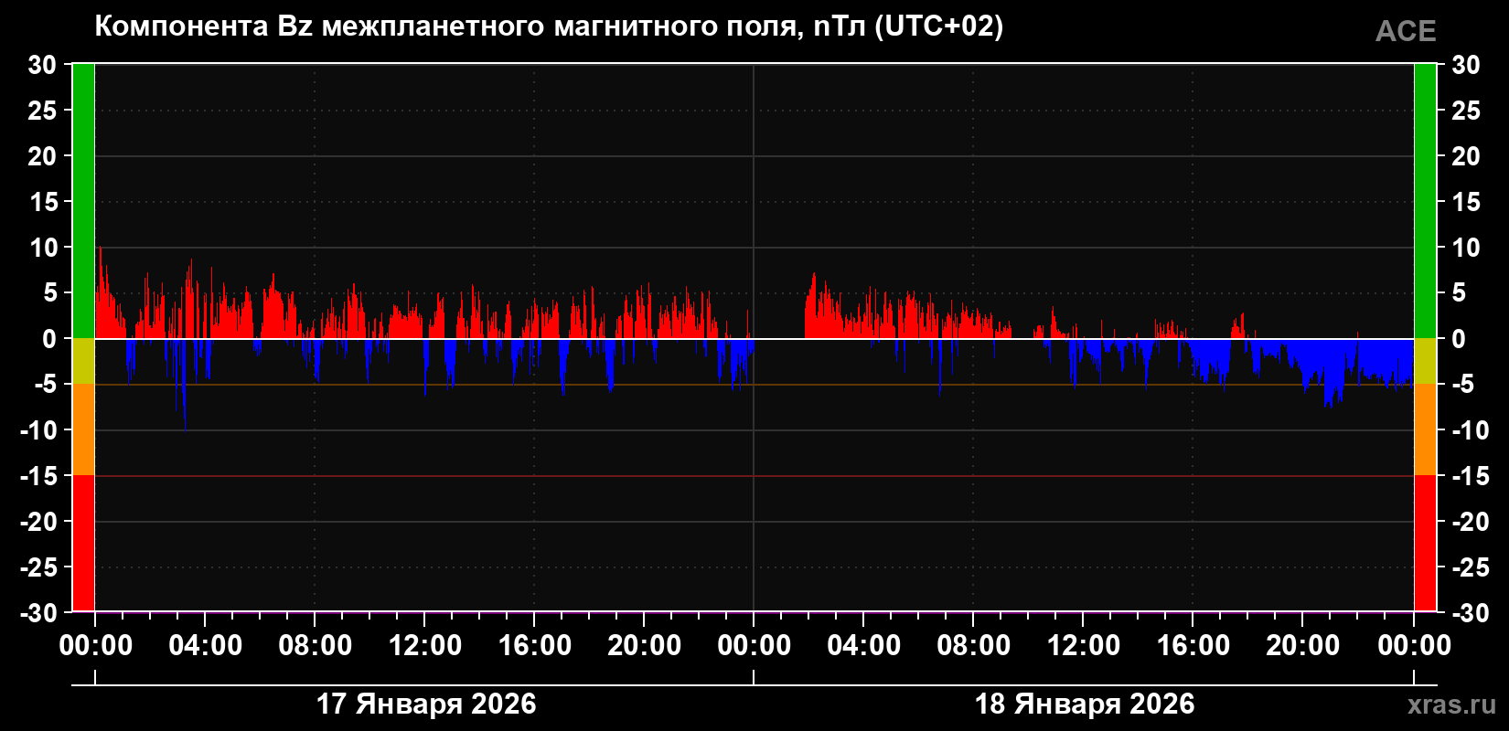 Компонента Bz магнитного поля солнечного ветра