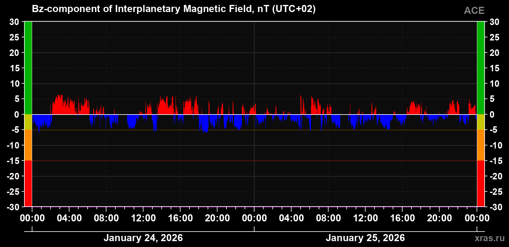 The Bz component of the solar wind magnetic field