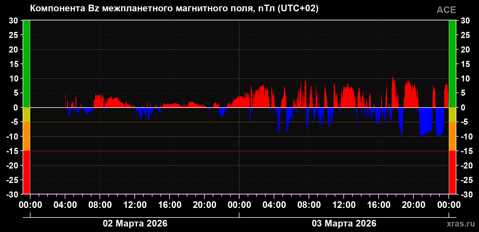 Компонента Bz магнитного поля солнечного ветра