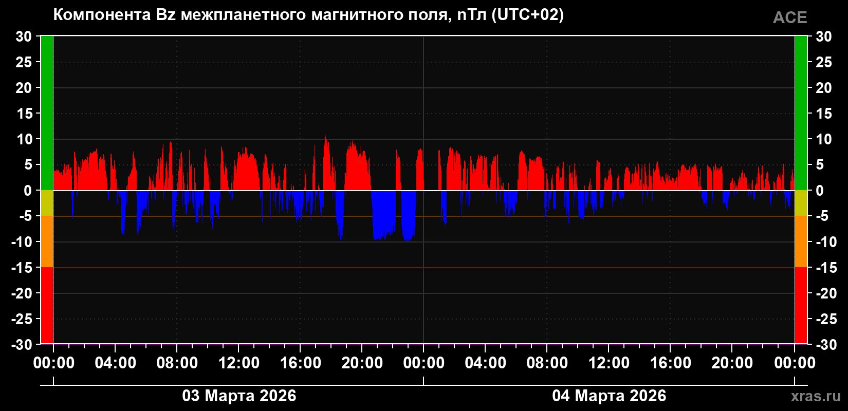 Компонента Bz магнитного поля солнечного ветра