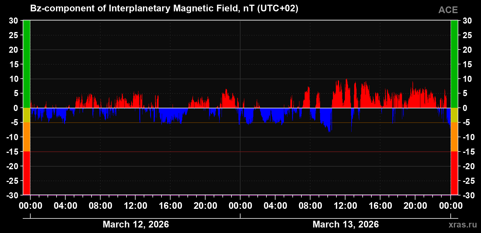 The Bz component of the solar wind magnetic field