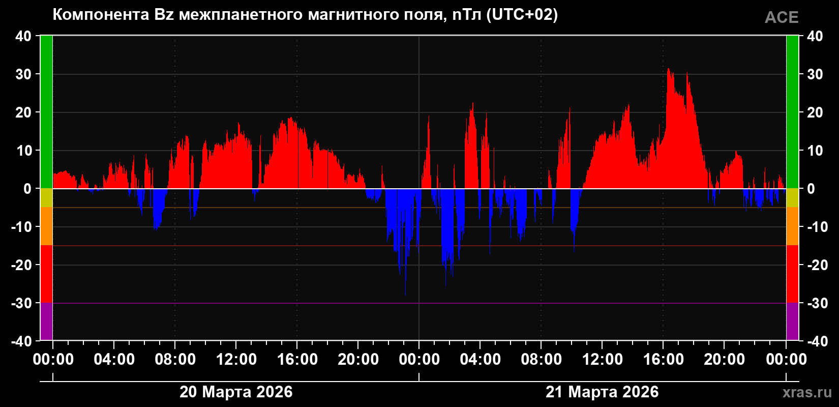 Компонента Bz магнитного поля солнечного ветра