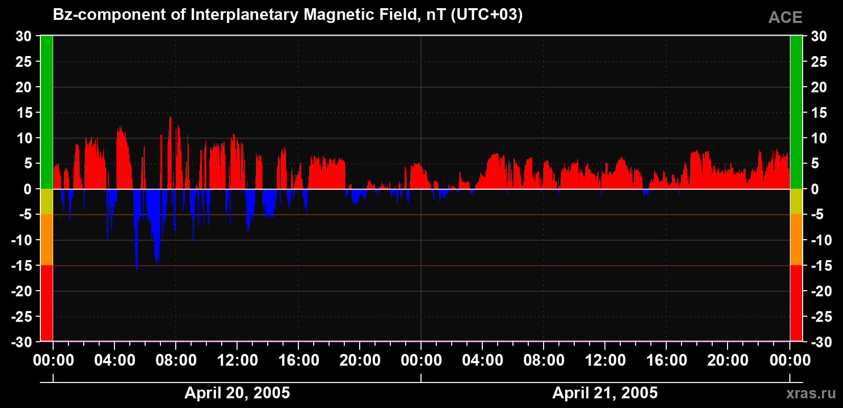 The Bz component of the solar wind magnetic field