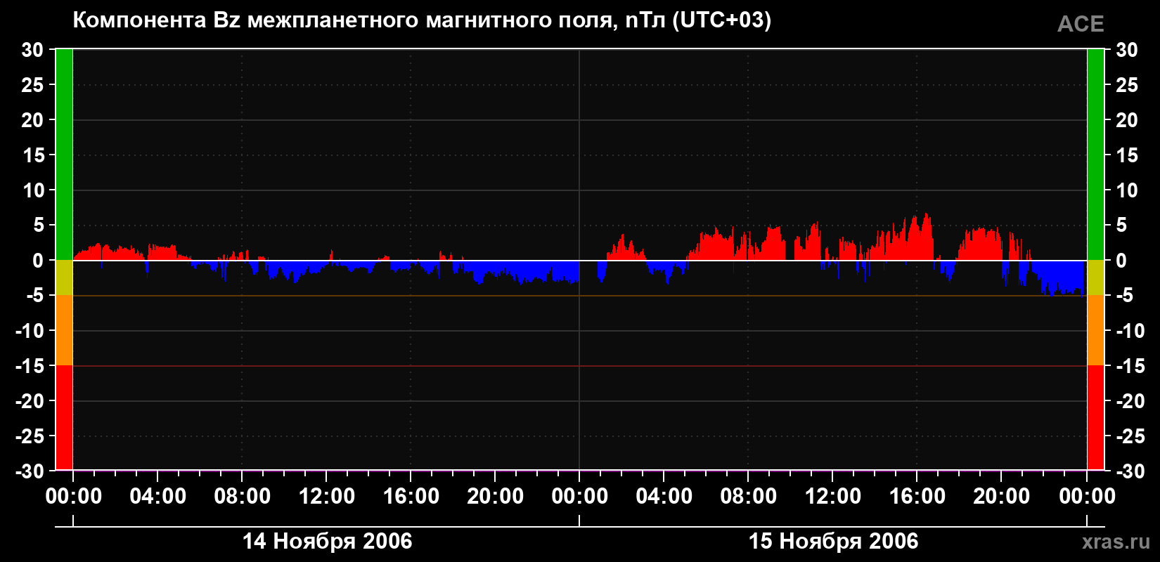Компонента Bz магнитного поля солнечного ветра