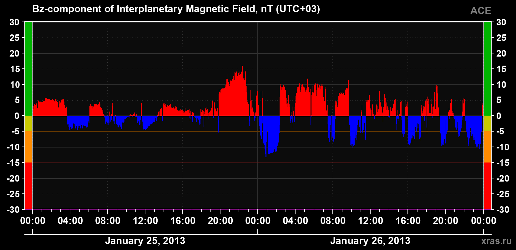 The Bz component of the solar wind magnetic field