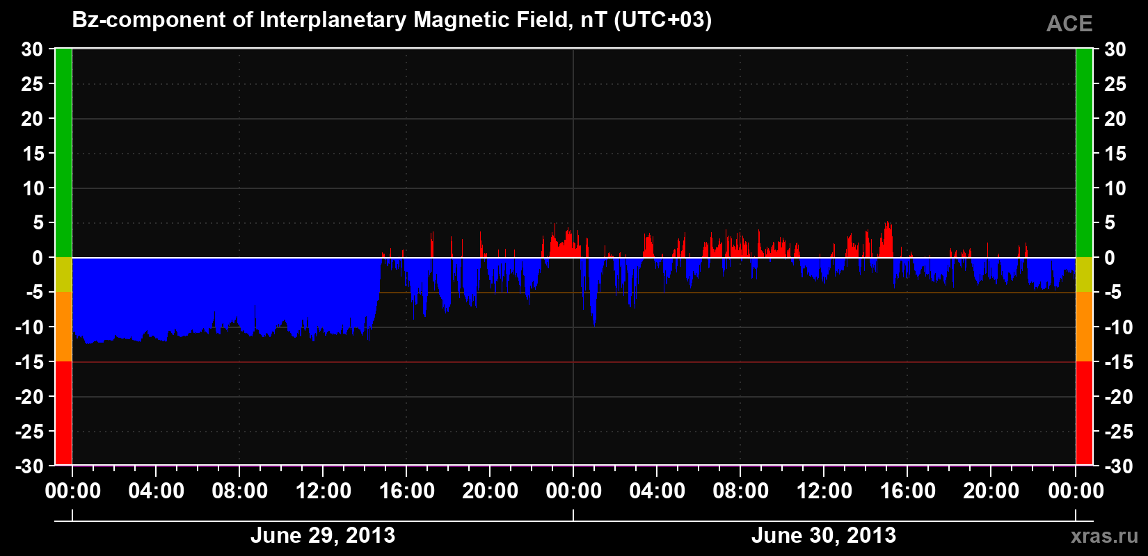 The Bz component of the solar wind magnetic field