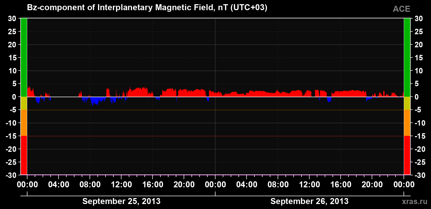 The Bz component of the solar wind magnetic field