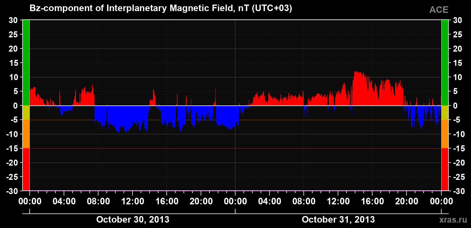 The Bz component of the solar wind magnetic field