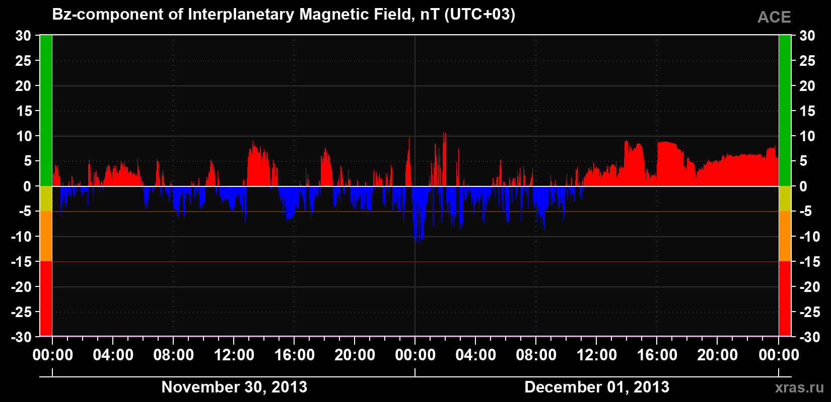 The Bz component of the solar wind magnetic field