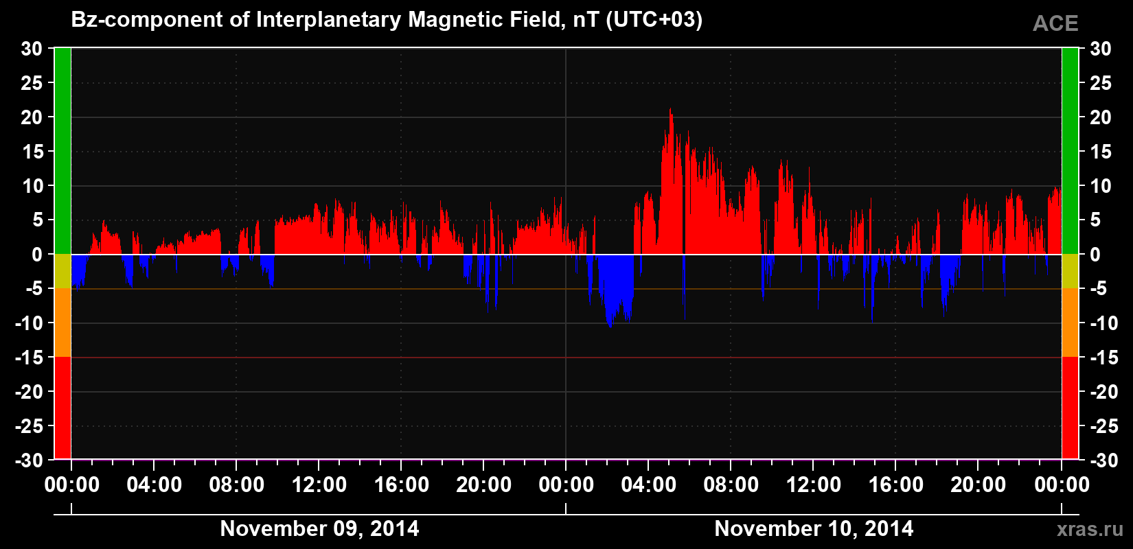 The Bz component of the solar wind magnetic field