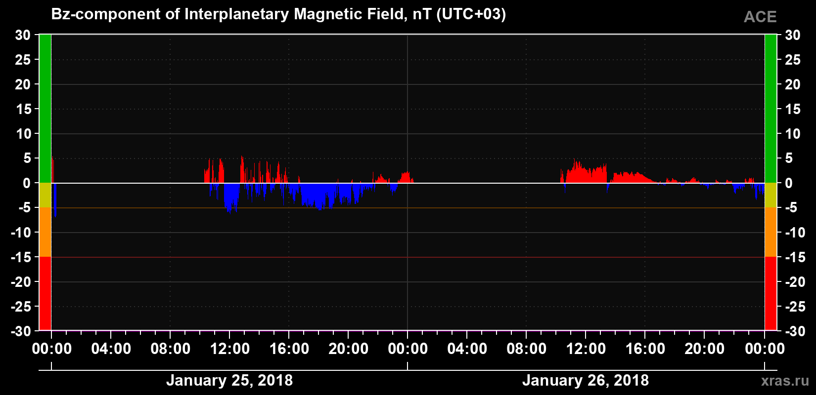 The Bz component of the solar wind magnetic field