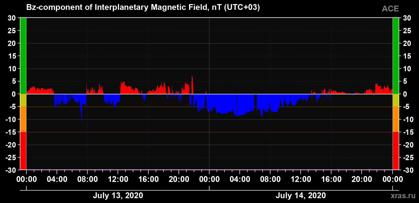 The Bz component of the solar wind magnetic field