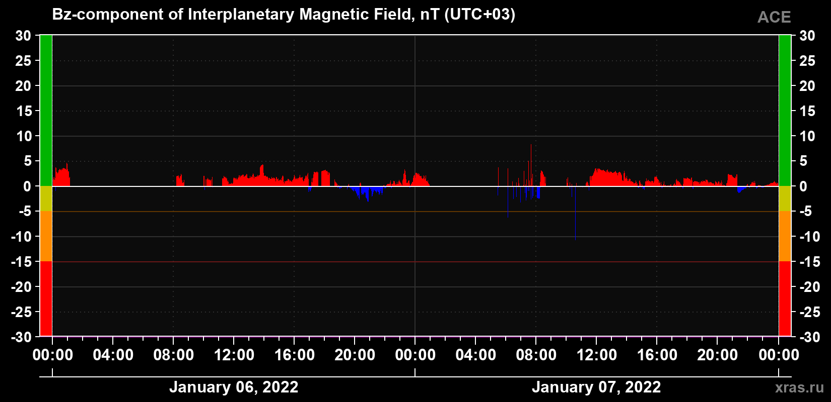 The Bz component of the solar wind magnetic field