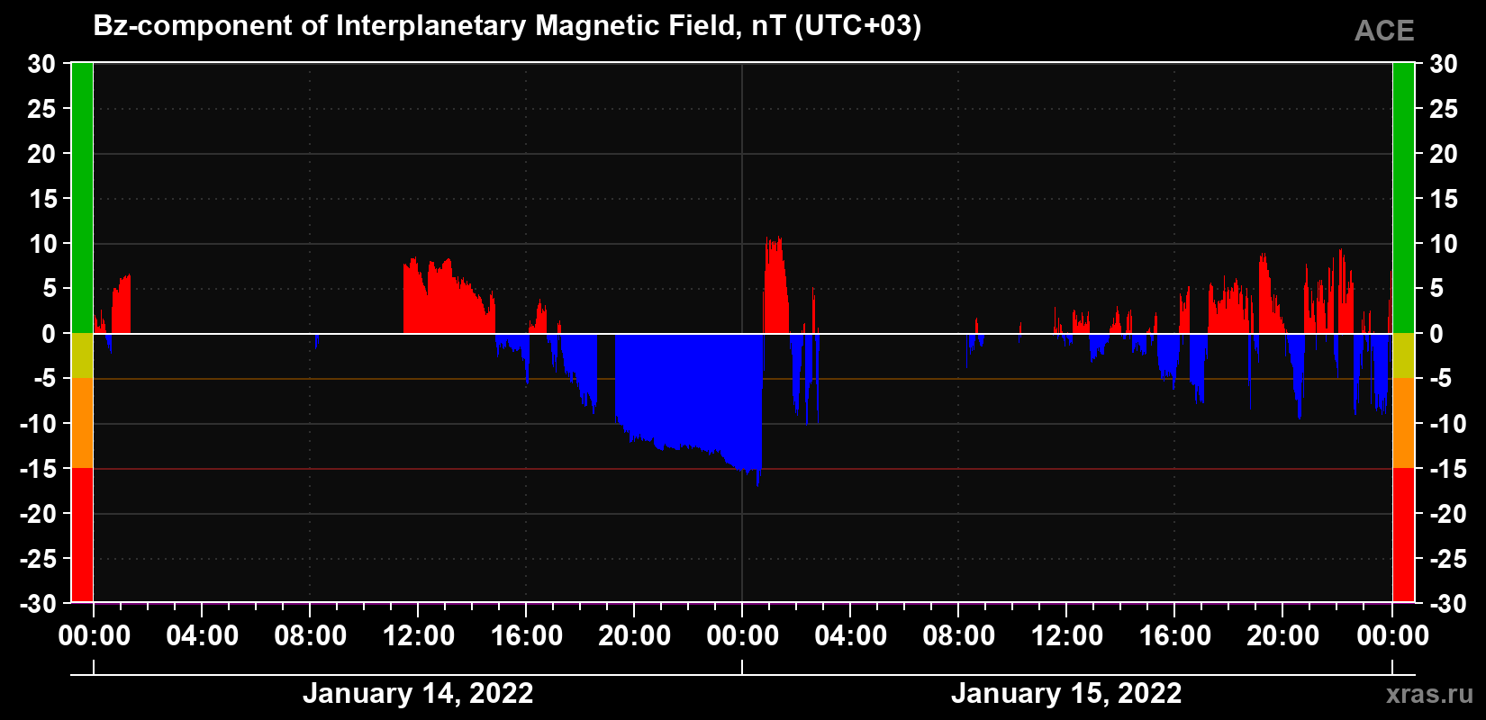 The Bz component of the solar wind magnetic field