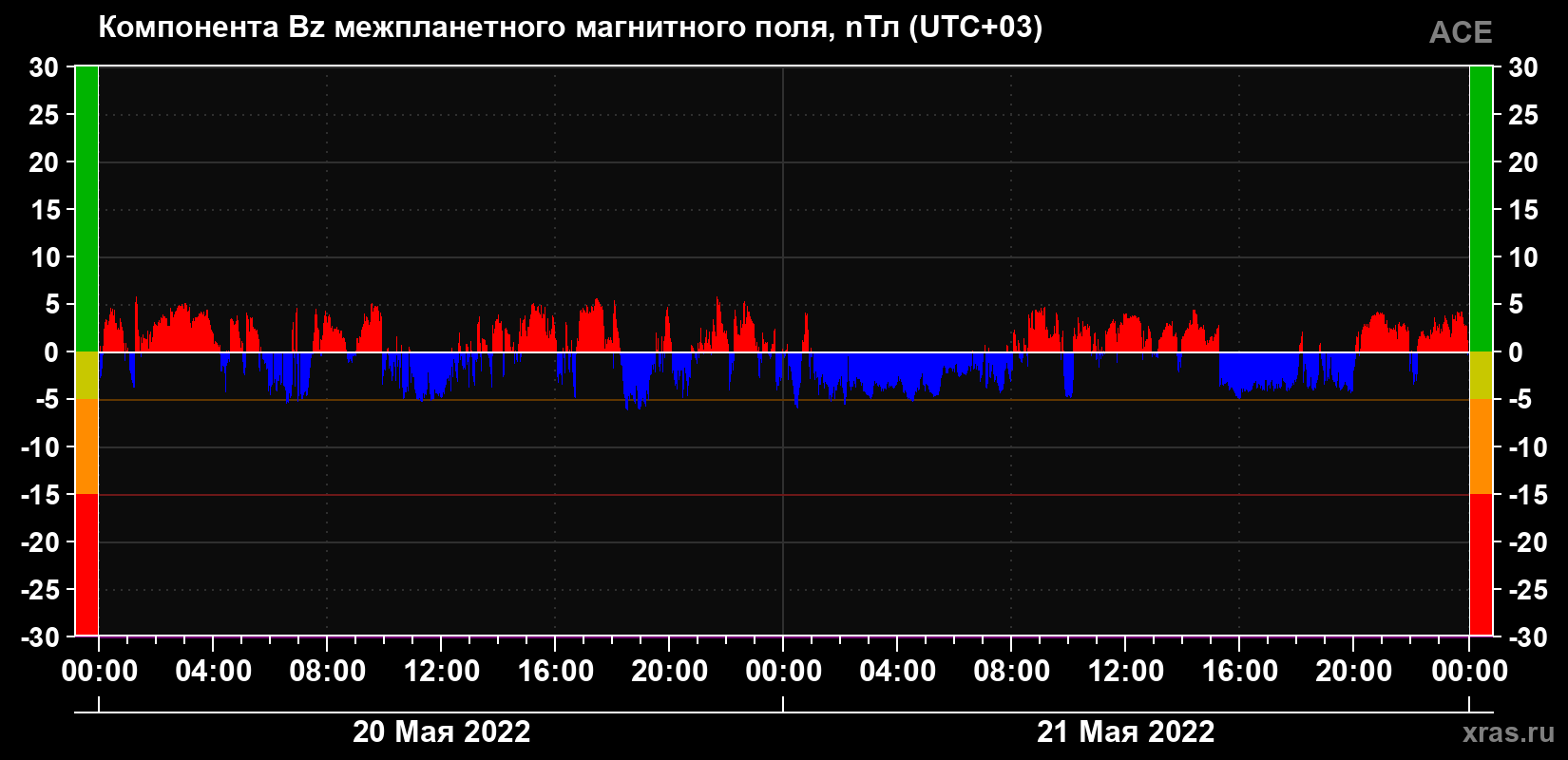 Компонента Bz магнитного поля солнечного ветра