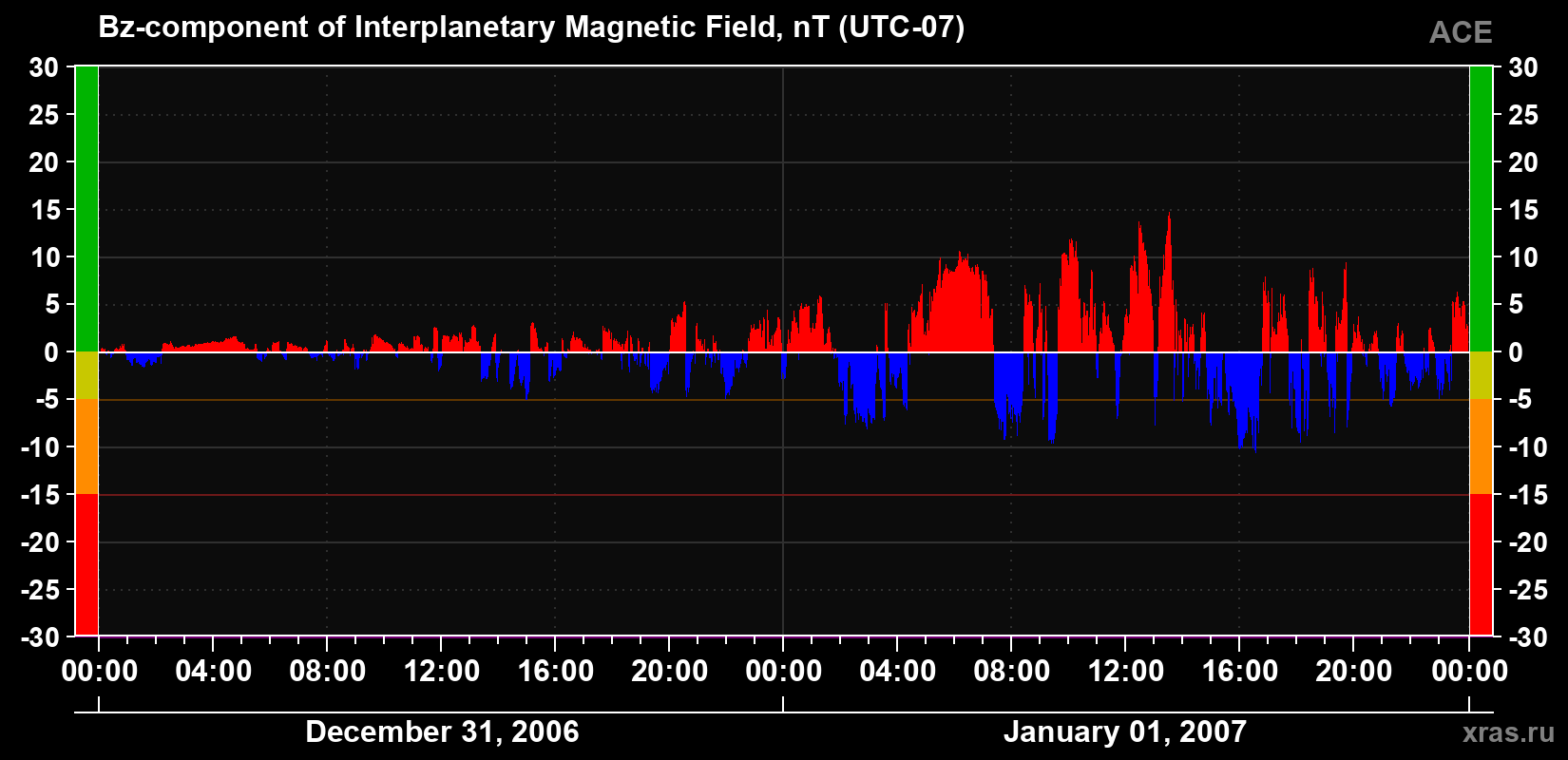The Bz component of the solar wind magnetic field
