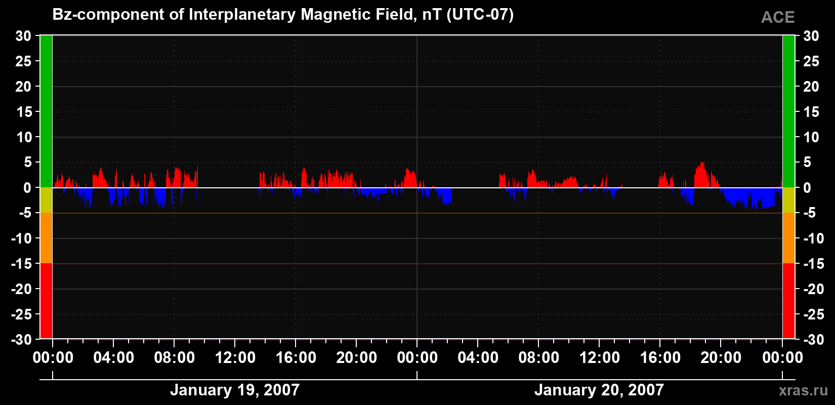 The Bz component of the solar wind magnetic field