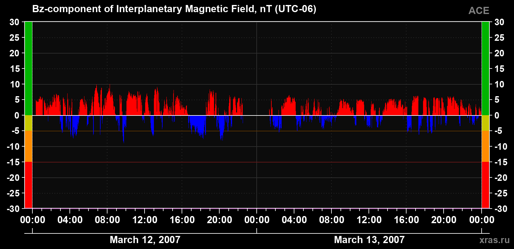 The Bz component of the solar wind magnetic field