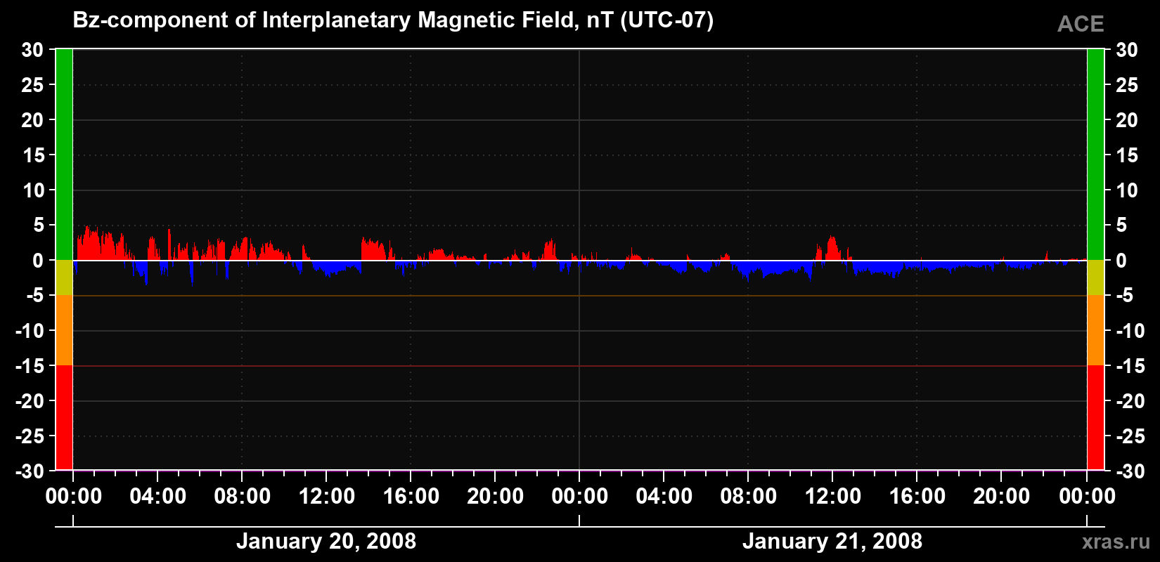 The Bz component of the solar wind magnetic field