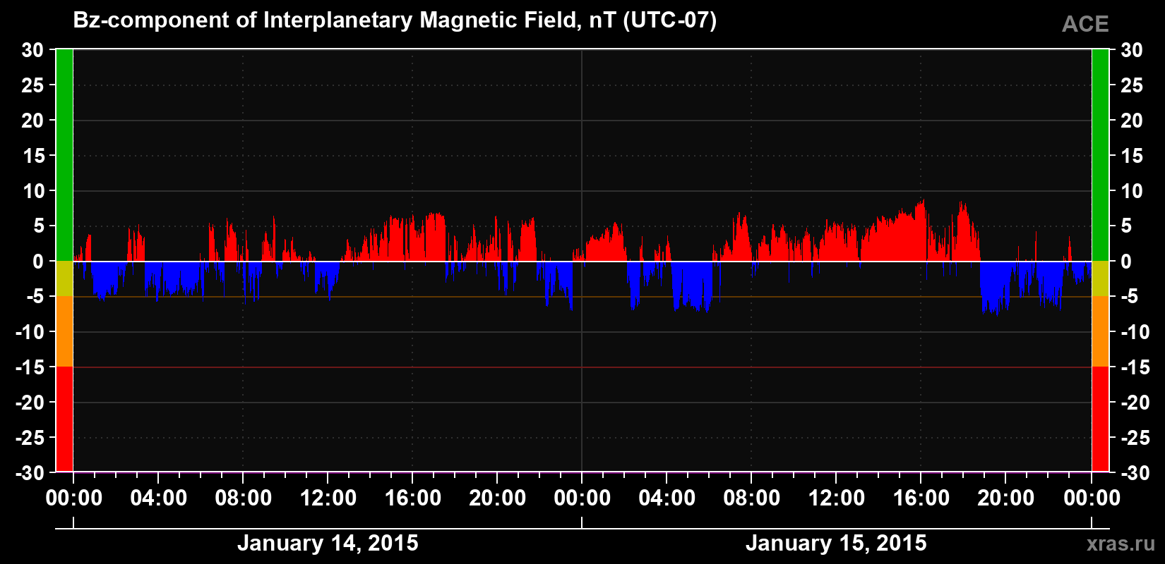 The Bz component of the solar wind magnetic field