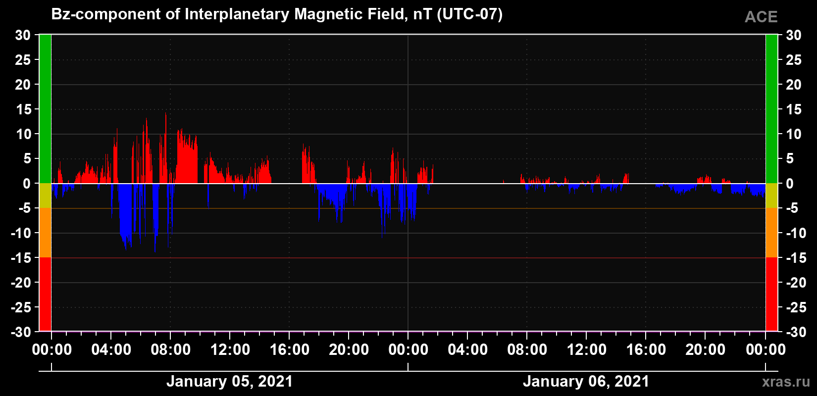The Bz component of the solar wind magnetic field