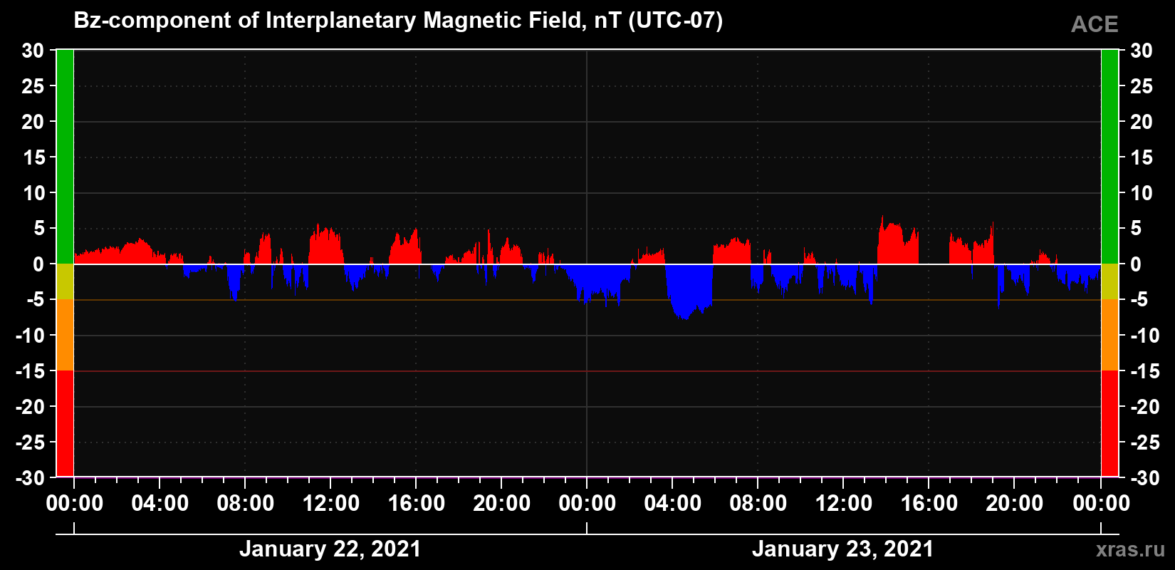 The Bz component of the solar wind magnetic field