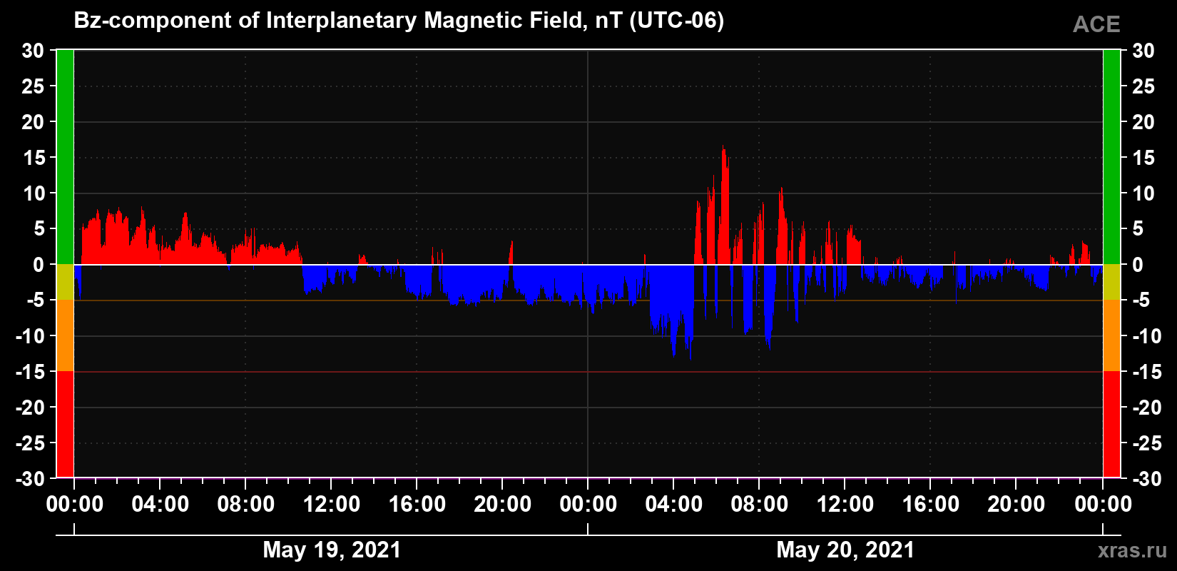 The Bz component of the solar wind magnetic field