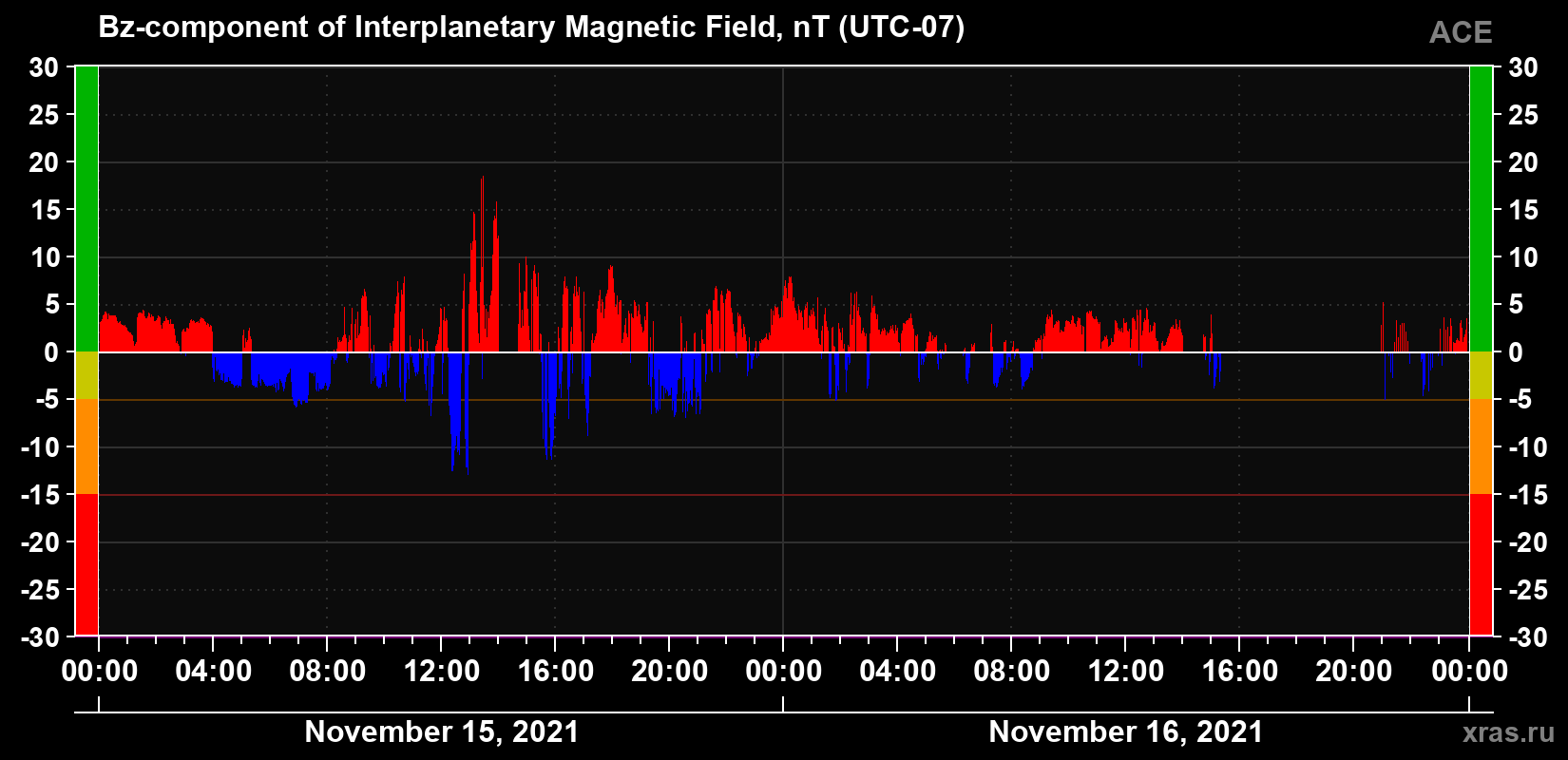 The Bz component of the solar wind magnetic field