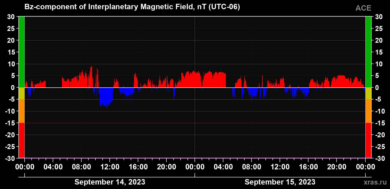 The Bz component of the solar wind magnetic field