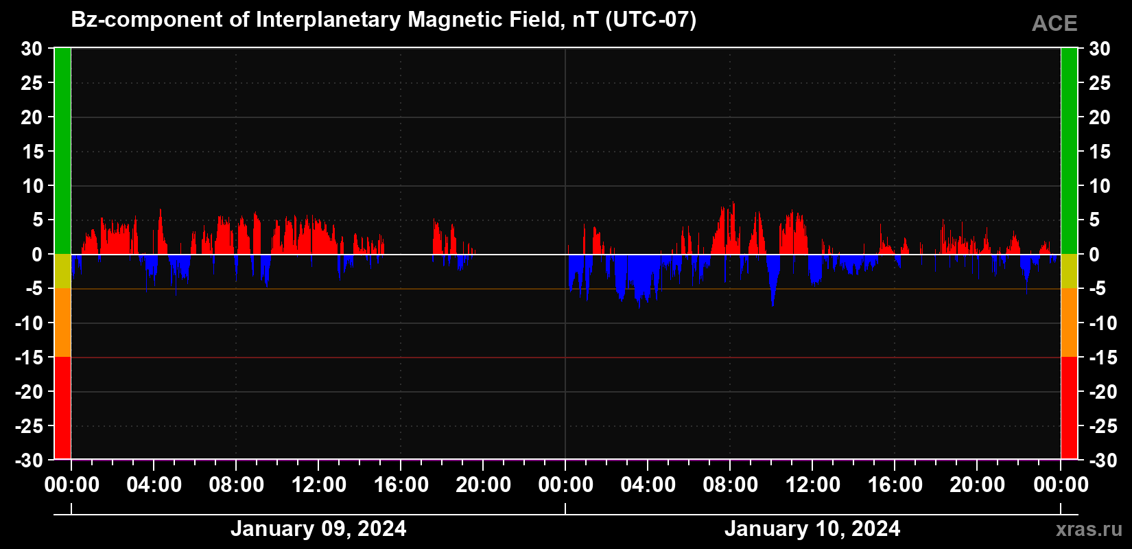 The Bz component of the solar wind magnetic field