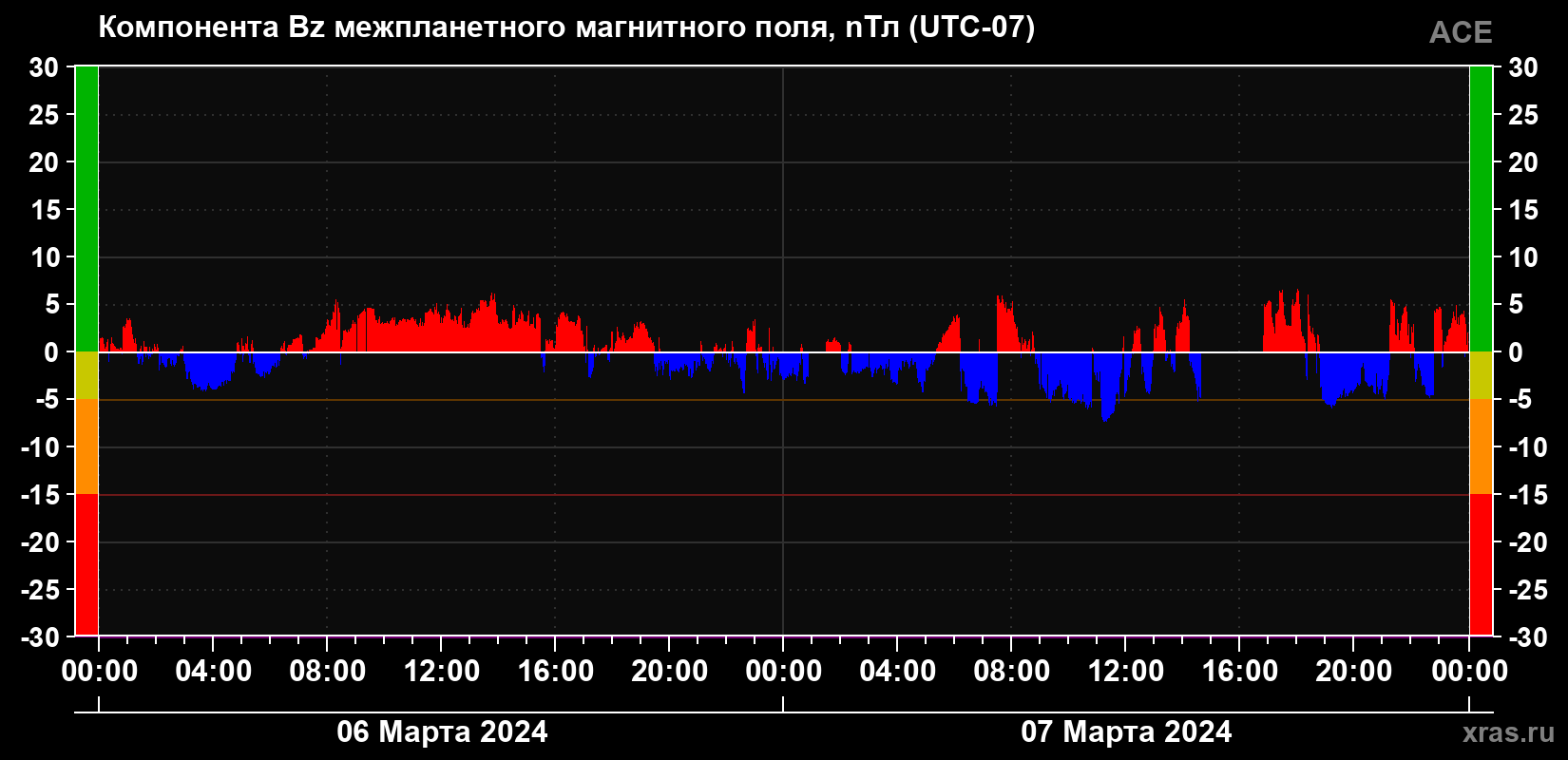 Компонента Bz магнитного поля солнечного ветра