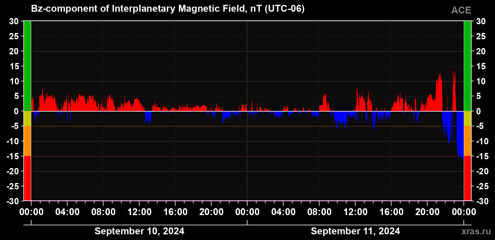 The Bz component of the solar wind magnetic field