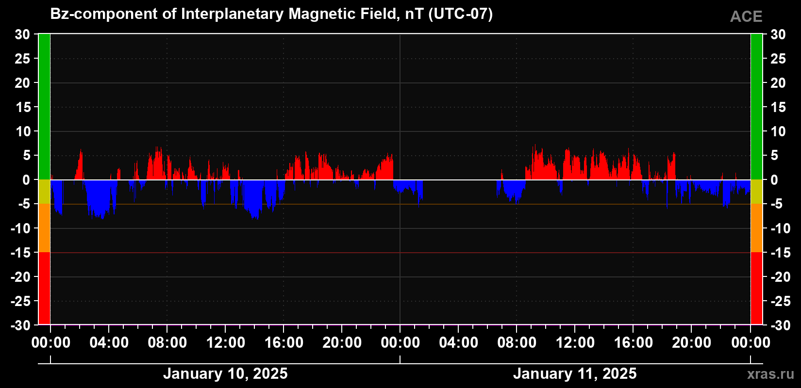 The Bz component of the solar wind magnetic field