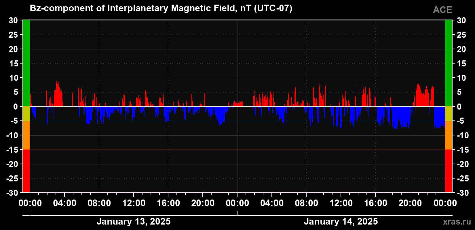 The Bz component of the solar wind magnetic field