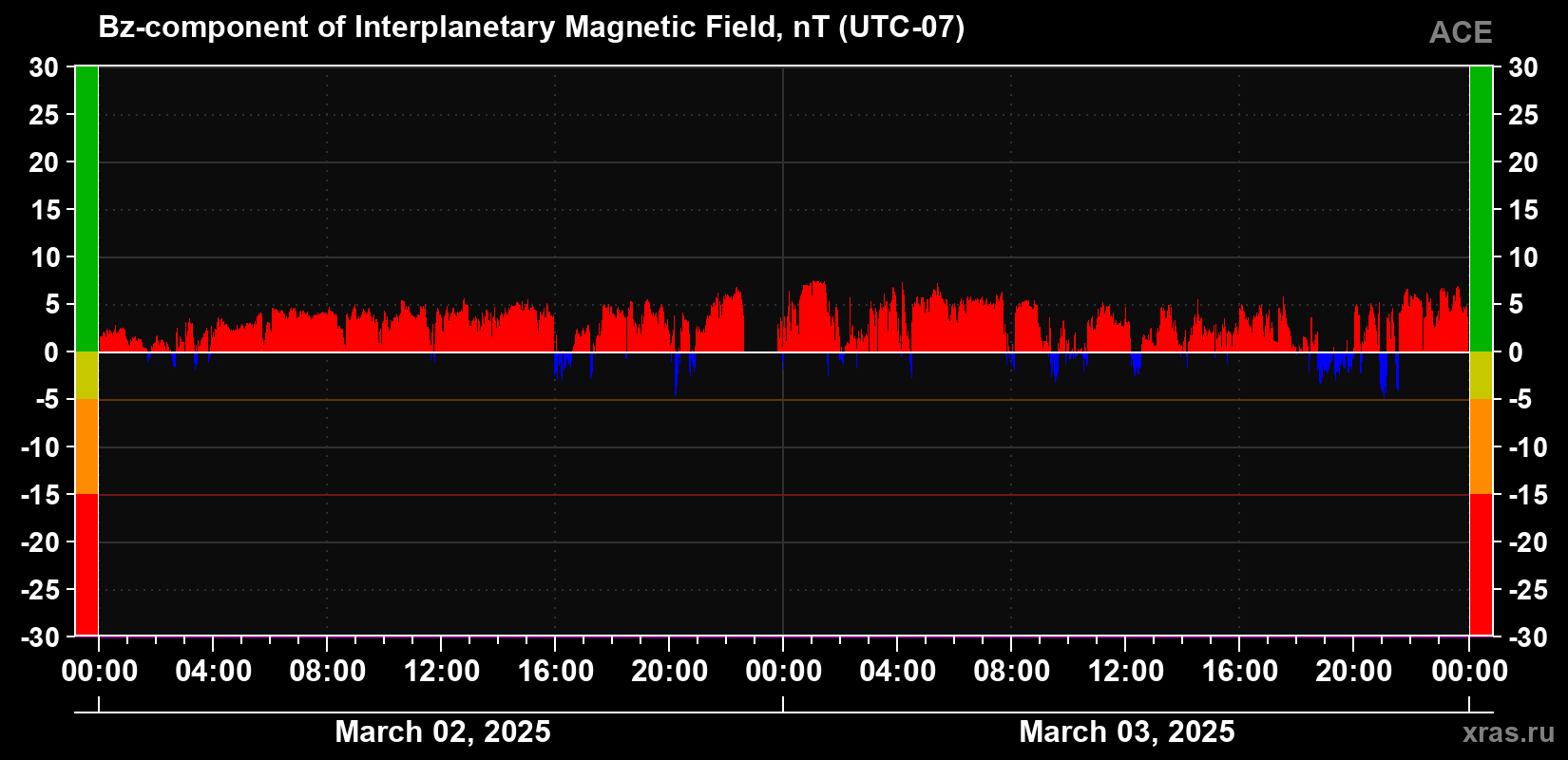 The Bz component of the solar wind magnetic field
