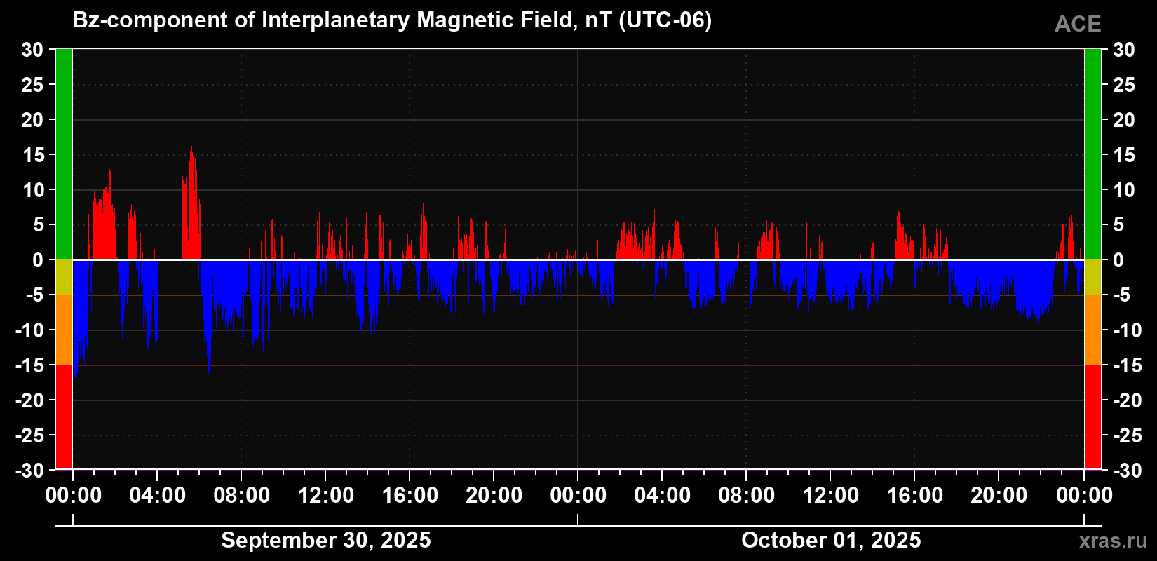 The Bz component of the solar wind magnetic field