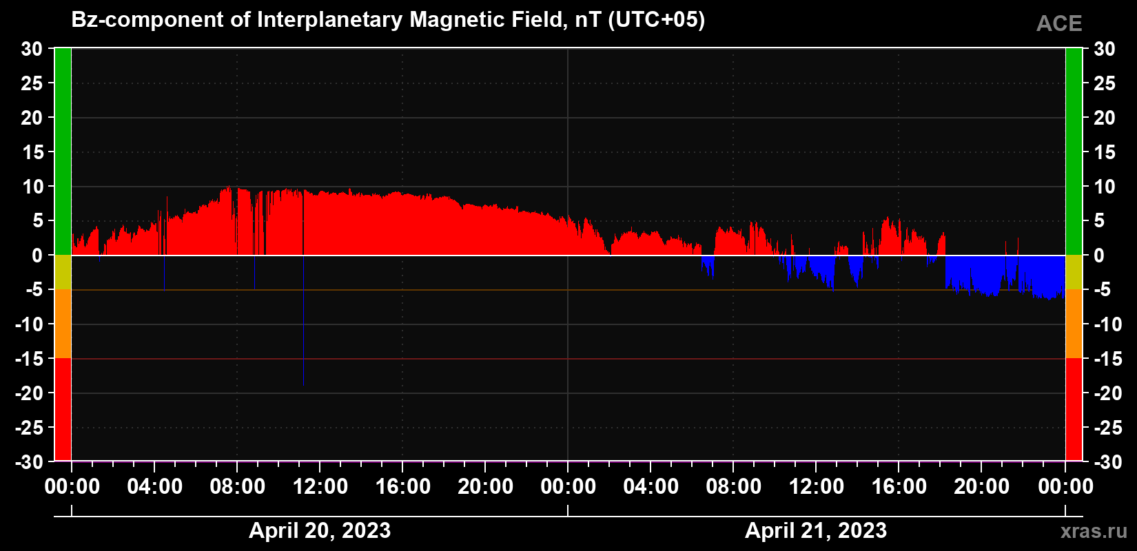 The Bz component of the solar wind magnetic field
