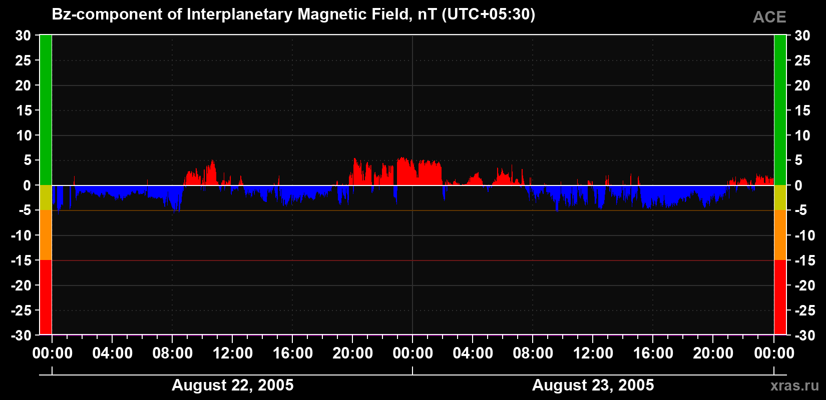 The Bz component of the solar wind magnetic field