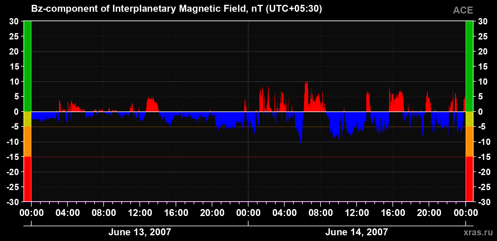 The Bz component of the solar wind magnetic field