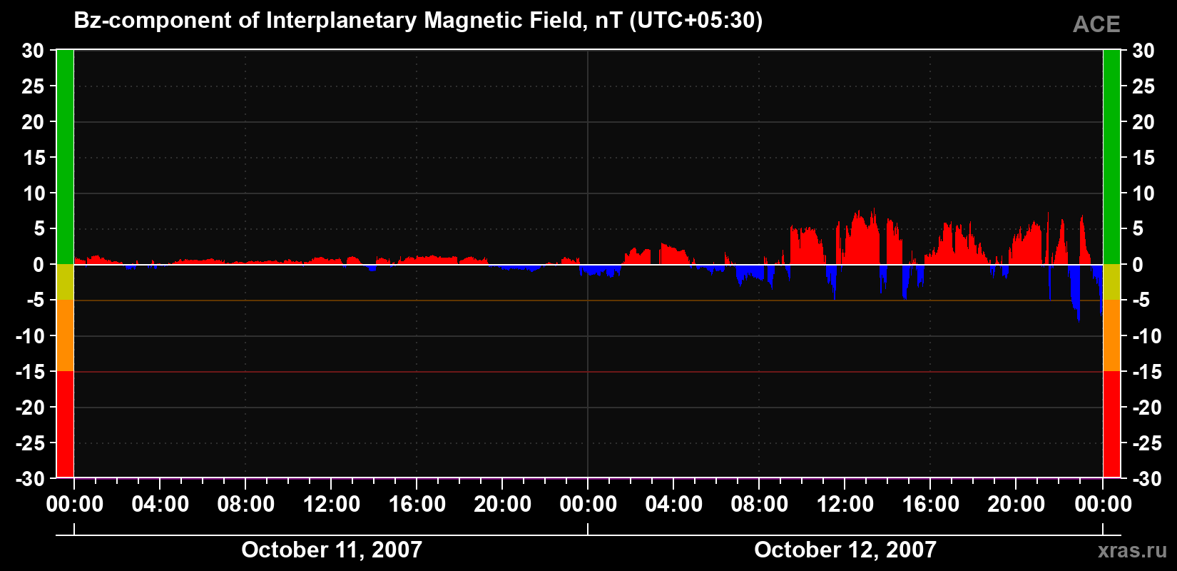 The Bz component of the solar wind magnetic field