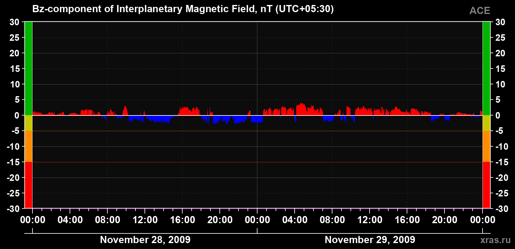 The Bz component of the solar wind magnetic field