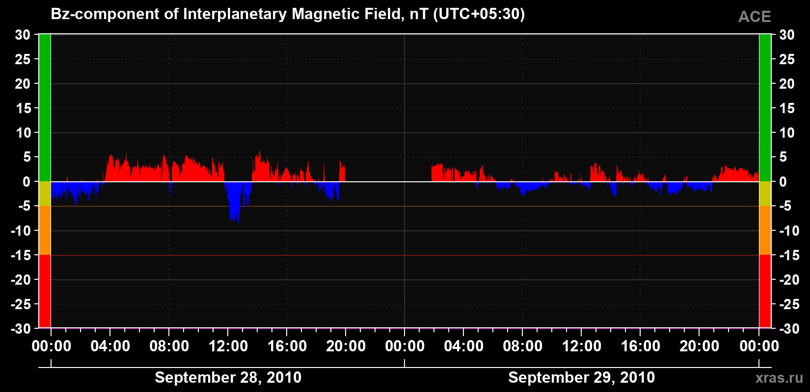 The Bz component of the solar wind magnetic field