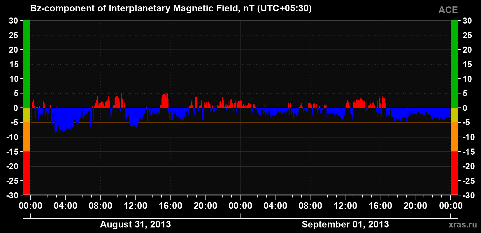 The Bz component of the solar wind magnetic field