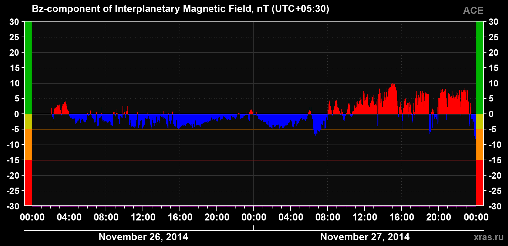 The Bz component of the solar wind magnetic field