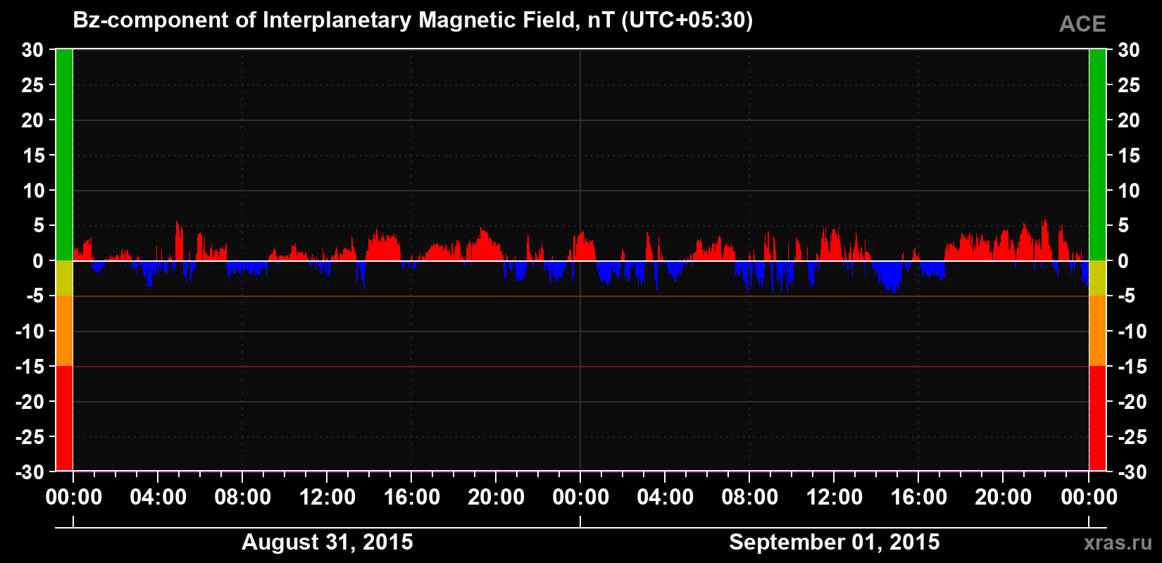 The Bz component of the solar wind magnetic field